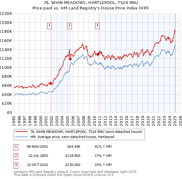 76, WHIN MEADOWS, HARTLEPOOL, TS24 9NU: Price paid vs HM Land Registry's House Price Index