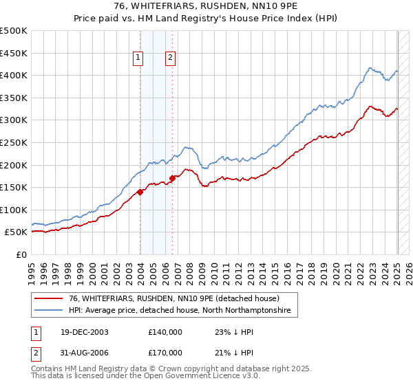 76, WHITEFRIARS, RUSHDEN, NN10 9PE: Price paid vs HM Land Registry's House Price Index
