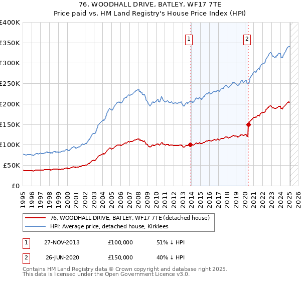 76, WOODHALL DRIVE, BATLEY, WF17 7TE: Price paid vs HM Land Registry's House Price Index