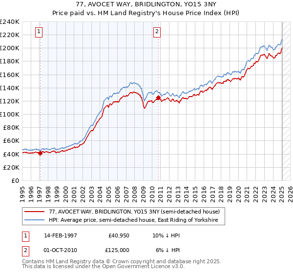 77, AVOCET WAY, BRIDLINGTON, YO15 3NY: Price paid vs HM Land Registry's House Price Index