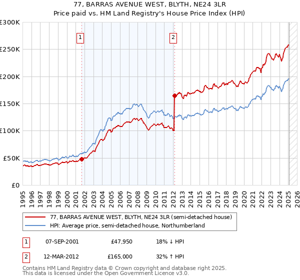 77, BARRAS AVENUE WEST, BLYTH, NE24 3LR: Price paid vs HM Land Registry's House Price Index