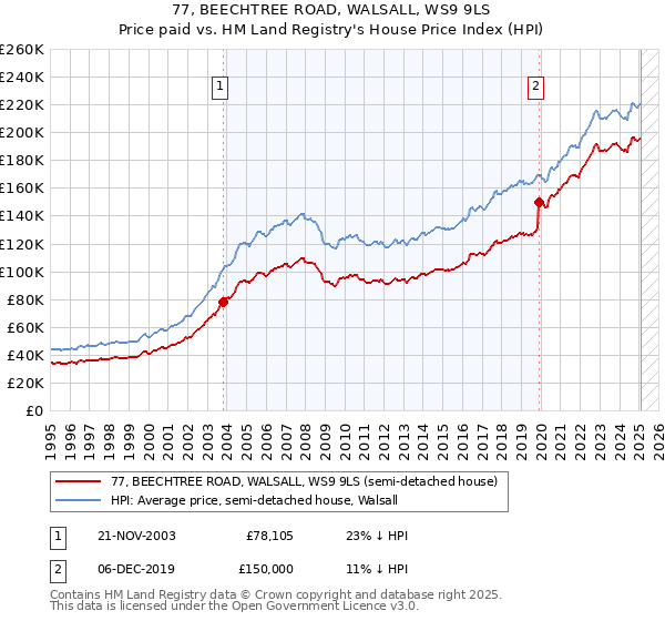 77, BEECHTREE ROAD, WALSALL, WS9 9LS: Price paid vs HM Land Registry's House Price Index