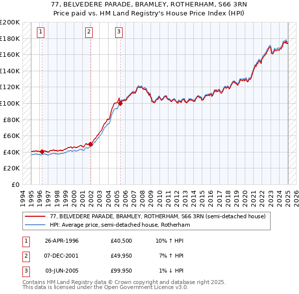 77, BELVEDERE PARADE, BRAMLEY, ROTHERHAM, S66 3RN: Price paid vs HM Land Registry's House Price Index