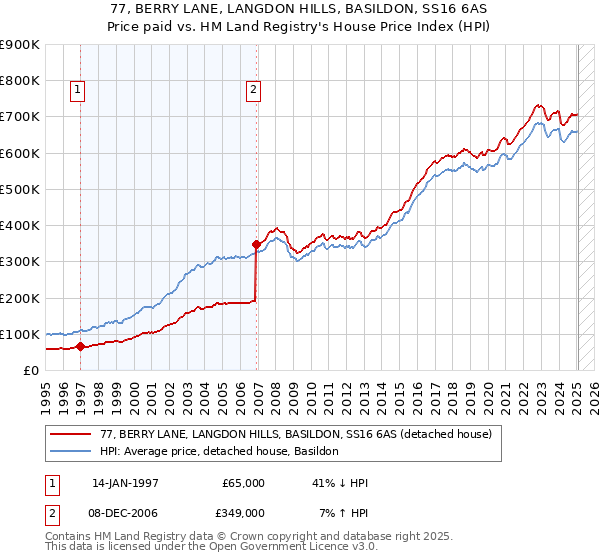 77, BERRY LANE, LANGDON HILLS, BASILDON, SS16 6AS: Price paid vs HM Land Registry's House Price Index