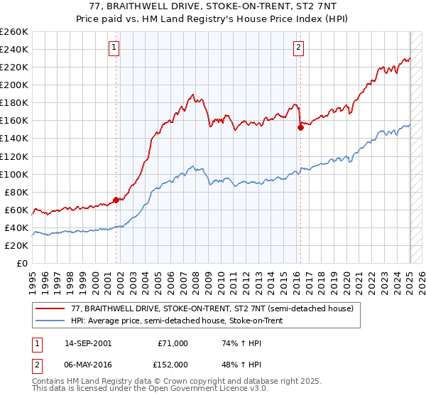 77, BRAITHWELL DRIVE, STOKE-ON-TRENT, ST2 7NT: Price paid vs HM Land Registry's House Price Index