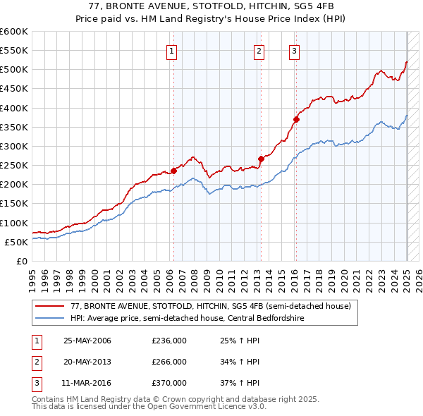 77, BRONTE AVENUE, STOTFOLD, HITCHIN, SG5 4FB: Price paid vs HM Land Registry's House Price Index