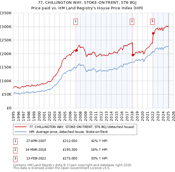 77, CHILLINGTON WAY, STOKE-ON-TRENT, ST6 8GJ: Price paid vs HM Land Registry's House Price Index