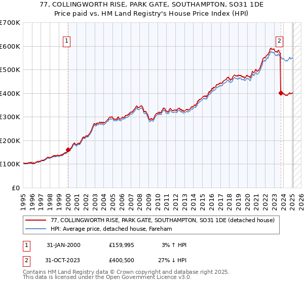 77, COLLINGWORTH RISE, PARK GATE, SOUTHAMPTON, SO31 1DE: Price paid vs HM Land Registry's House Price Index