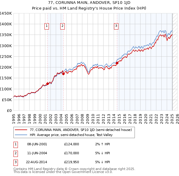 77, CORUNNA MAIN, ANDOVER, SP10 1JD: Price paid vs HM Land Registry's House Price Index