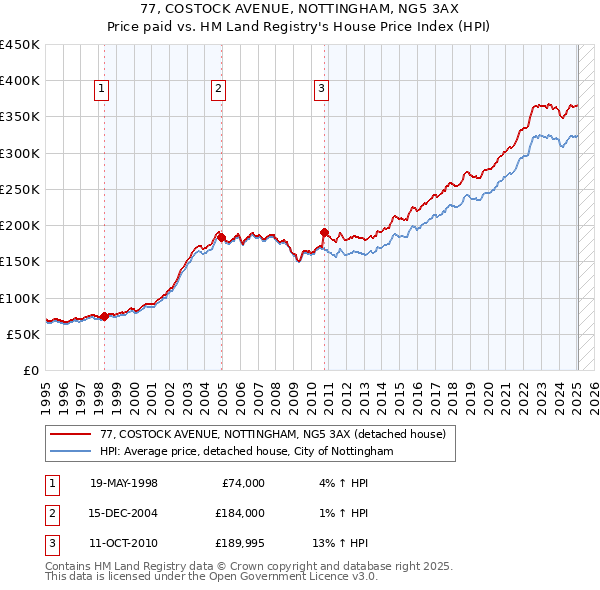 77, COSTOCK AVENUE, NOTTINGHAM, NG5 3AX: Price paid vs HM Land Registry's House Price Index