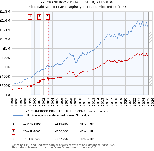 77, CRANBROOK DRIVE, ESHER, KT10 8DN: Price paid vs HM Land Registry's House Price Index