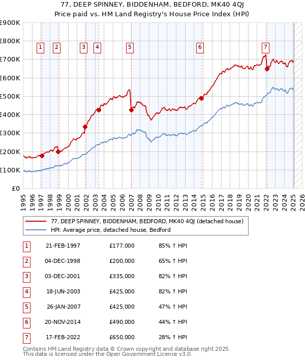 77, DEEP SPINNEY, BIDDENHAM, BEDFORD, MK40 4QJ: Price paid vs HM Land Registry's House Price Index