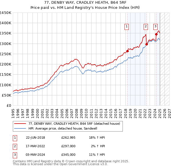77, DENBY WAY, CRADLEY HEATH, B64 5RF: Price paid vs HM Land Registry's House Price Index