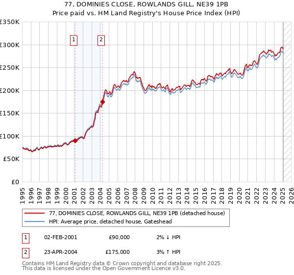 77, DOMINIES CLOSE, ROWLANDS GILL, NE39 1PB: Price paid vs HM Land Registry's House Price Index