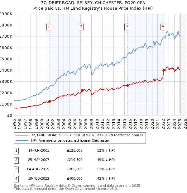 77, DRIFT ROAD, SELSEY, CHICHESTER, PO20 0PN: Price paid vs HM Land Registry's House Price Index