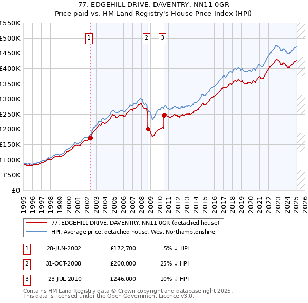 77, EDGEHILL DRIVE, DAVENTRY, NN11 0GR: Price paid vs HM Land Registry's House Price Index