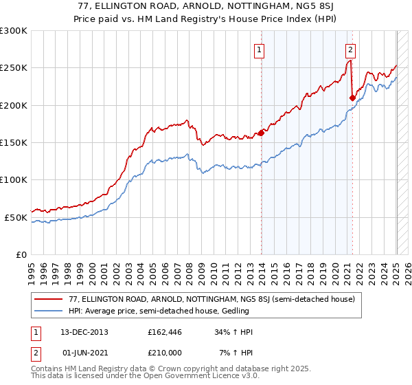 77, ELLINGTON ROAD, ARNOLD, NOTTINGHAM, NG5 8SJ: Price paid vs HM Land Registry's House Price Index