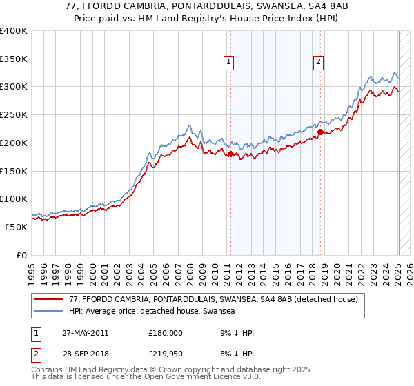 77, FFORDD CAMBRIA, PONTARDDULAIS, SWANSEA, SA4 8AB: Price paid vs HM Land Registry's House Price Index