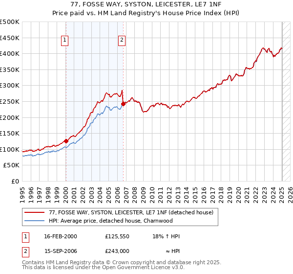 77, FOSSE WAY, SYSTON, LEICESTER, LE7 1NF: Price paid vs HM Land Registry's House Price Index