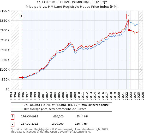 77, FOXCROFT DRIVE, WIMBORNE, BH21 2JY: Price paid vs HM Land Registry's House Price Index