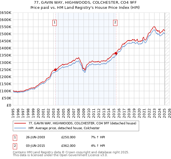 77, GAVIN WAY, HIGHWOODS, COLCHESTER, CO4 9FF: Price paid vs HM Land Registry's House Price Index