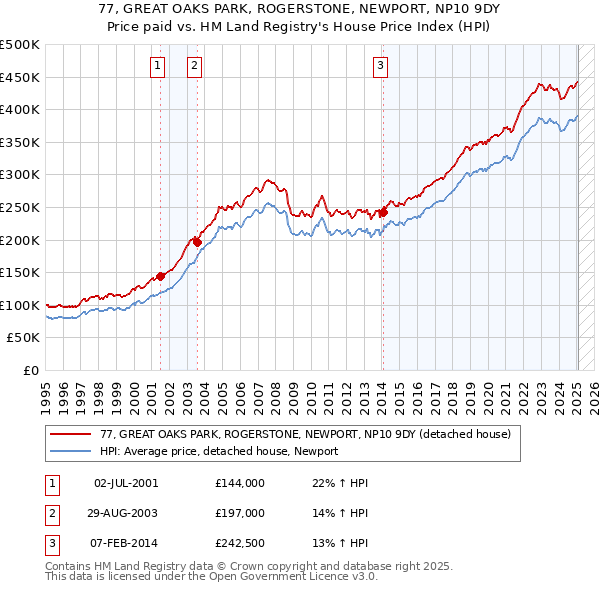 77, GREAT OAKS PARK, ROGERSTONE, NEWPORT, NP10 9DY: Price paid vs HM Land Registry's House Price Index