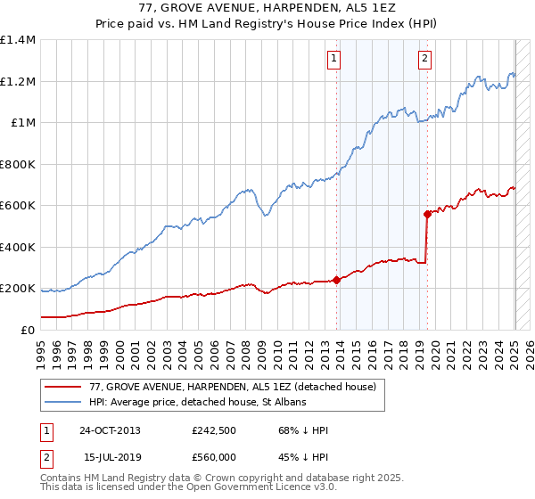 77, GROVE AVENUE, HARPENDEN, AL5 1EZ: Price paid vs HM Land Registry's House Price Index