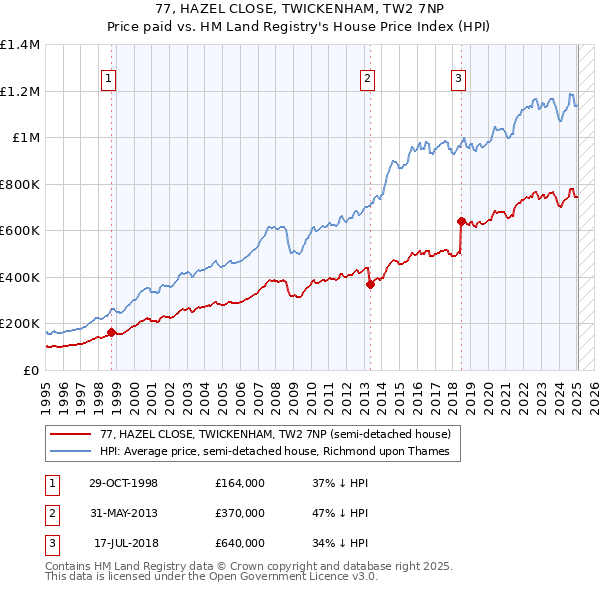 77, HAZEL CLOSE, TWICKENHAM, TW2 7NP: Price paid vs HM Land Registry's House Price Index