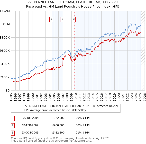 77, KENNEL LANE, FETCHAM, LEATHERHEAD, KT22 9PR: Price paid vs HM Land Registry's House Price Index