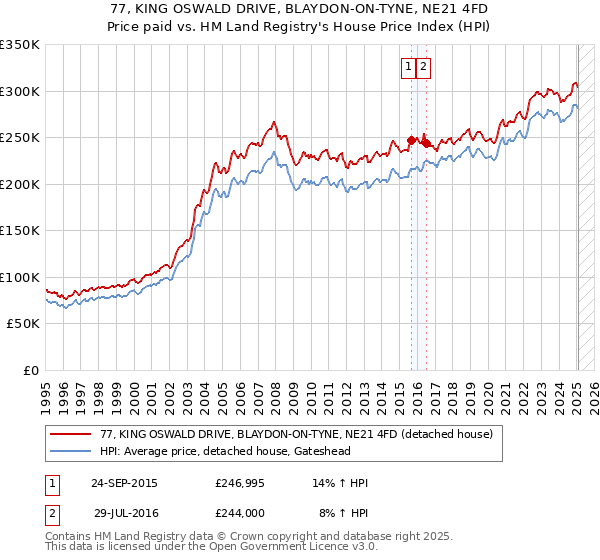 77, KING OSWALD DRIVE, BLAYDON-ON-TYNE, NE21 4FD: Price paid vs HM Land Registry's House Price Index