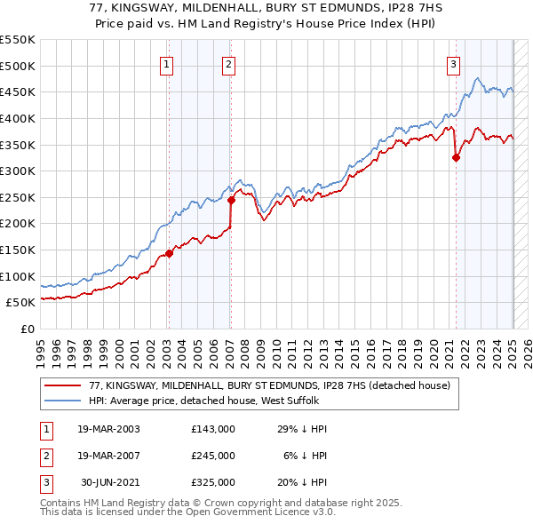 77, KINGSWAY, MILDENHALL, BURY ST EDMUNDS, IP28 7HS: Price paid vs HM Land Registry's House Price Index