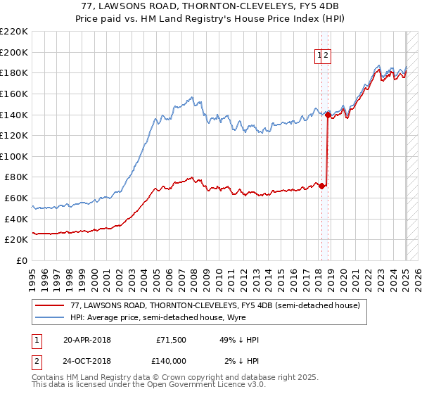 77, LAWSONS ROAD, THORNTON-CLEVELEYS, FY5 4DB: Price paid vs HM Land Registry's House Price Index