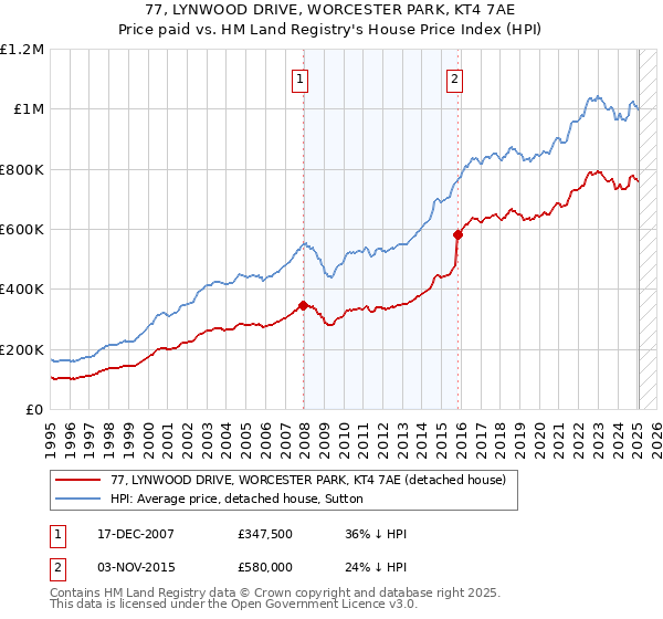 77, LYNWOOD DRIVE, WORCESTER PARK, KT4 7AE: Price paid vs HM Land Registry's House Price Index