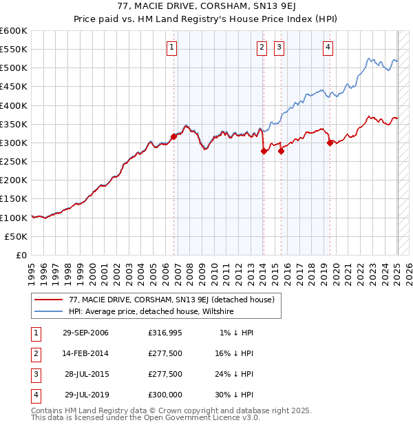 77, MACIE DRIVE, CORSHAM, SN13 9EJ: Price paid vs HM Land Registry's House Price Index