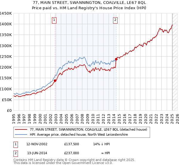 77, MAIN STREET, SWANNINGTON, COALVILLE, LE67 8QL: Price paid vs HM Land Registry's House Price Index