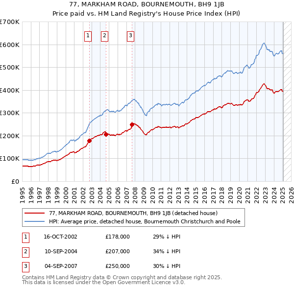 77, MARKHAM ROAD, BOURNEMOUTH, BH9 1JB: Price paid vs HM Land Registry's House Price Index