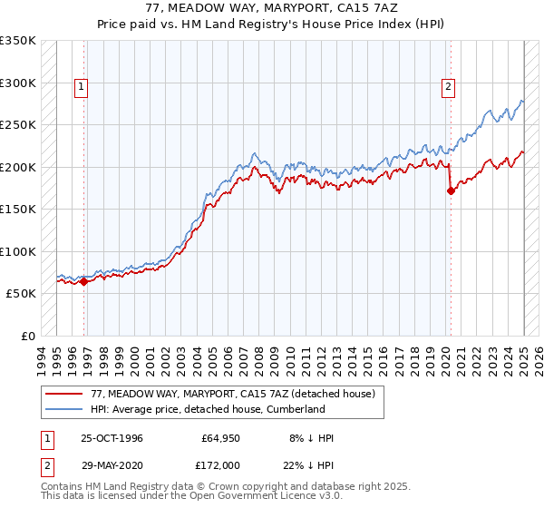 77, MEADOW WAY, MARYPORT, CA15 7AZ: Price paid vs HM Land Registry's House Price Index