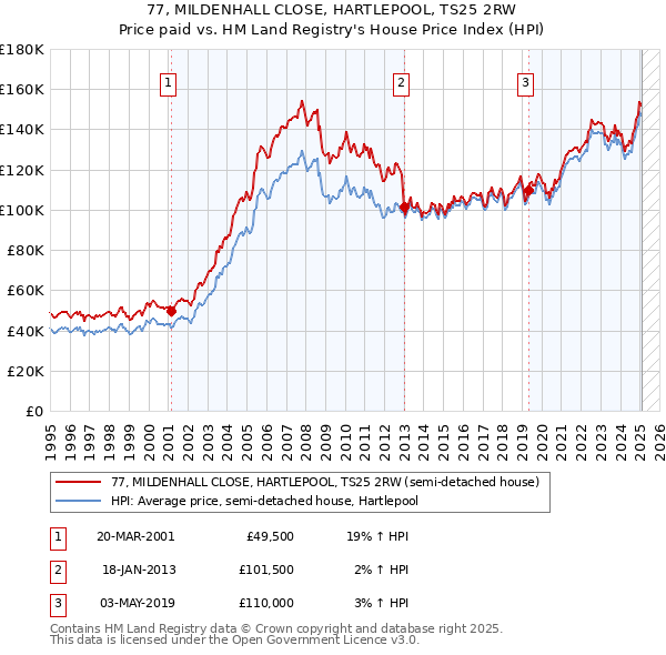 77, MILDENHALL CLOSE, HARTLEPOOL, TS25 2RW: Price paid vs HM Land Registry's House Price Index