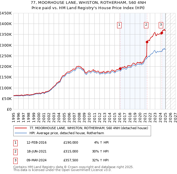 77, MOORHOUSE LANE, WHISTON, ROTHERHAM, S60 4NH: Price paid vs HM Land Registry's House Price Index