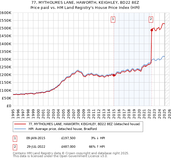 77, MYTHOLMES LANE, HAWORTH, KEIGHLEY, BD22 8EZ: Price paid vs HM Land Registry's House Price Index
