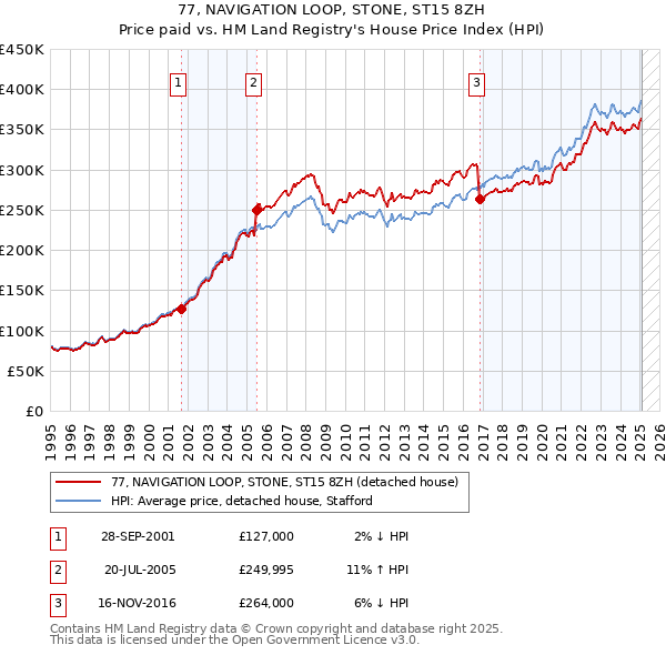 77, NAVIGATION LOOP, STONE, ST15 8ZH: Price paid vs HM Land Registry's House Price Index