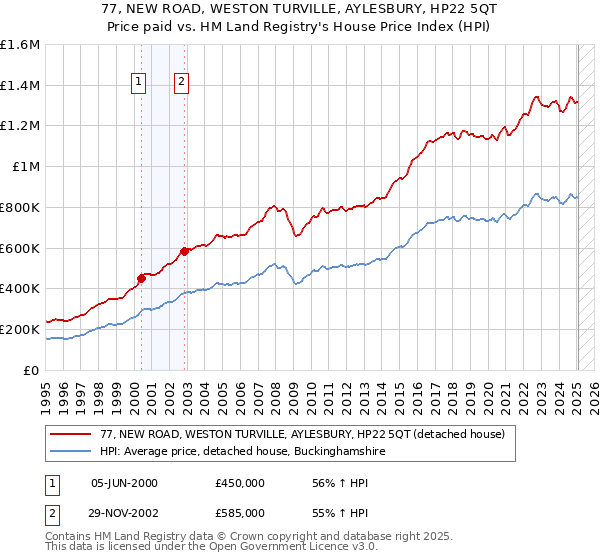 77, NEW ROAD, WESTON TURVILLE, AYLESBURY, HP22 5QT: Price paid vs HM Land Registry's House Price Index