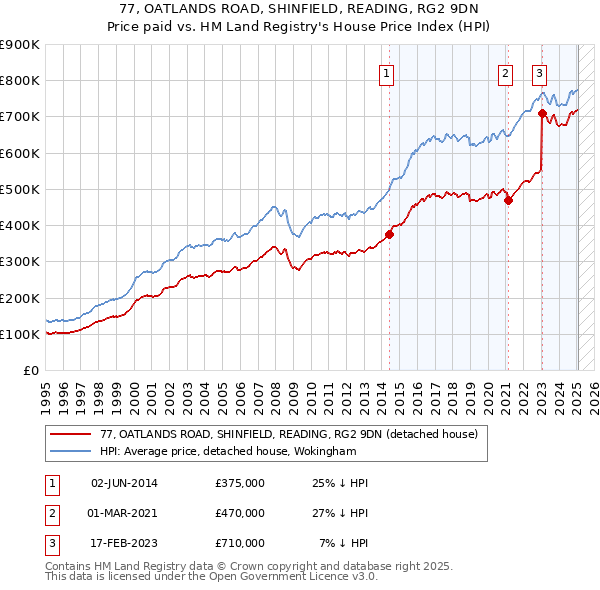 77, OATLANDS ROAD, SHINFIELD, READING, RG2 9DN: Price paid vs HM Land Registry's House Price Index