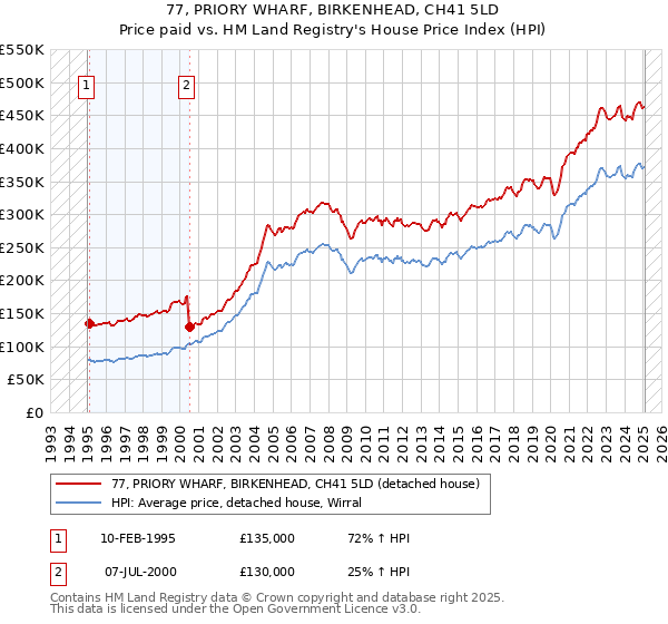 77, PRIORY WHARF, BIRKENHEAD, CH41 5LD: Price paid vs HM Land Registry's House Price Index