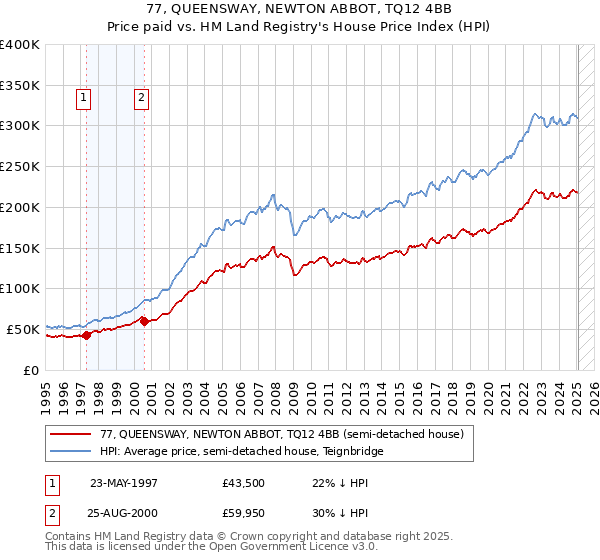 77, QUEENSWAY, NEWTON ABBOT, TQ12 4BB: Price paid vs HM Land Registry's House Price Index