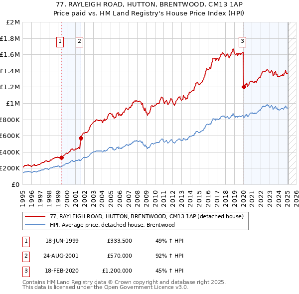 77, RAYLEIGH ROAD, HUTTON, BRENTWOOD, CM13 1AP: Price paid vs HM Land Registry's House Price Index