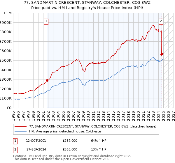 77, SANDMARTIN CRESCENT, STANWAY, COLCHESTER, CO3 8WZ: Price paid vs HM Land Registry's House Price Index
