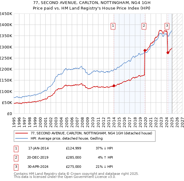 77, SECOND AVENUE, CARLTON, NOTTINGHAM, NG4 1GH: Price paid vs HM Land Registry's House Price Index