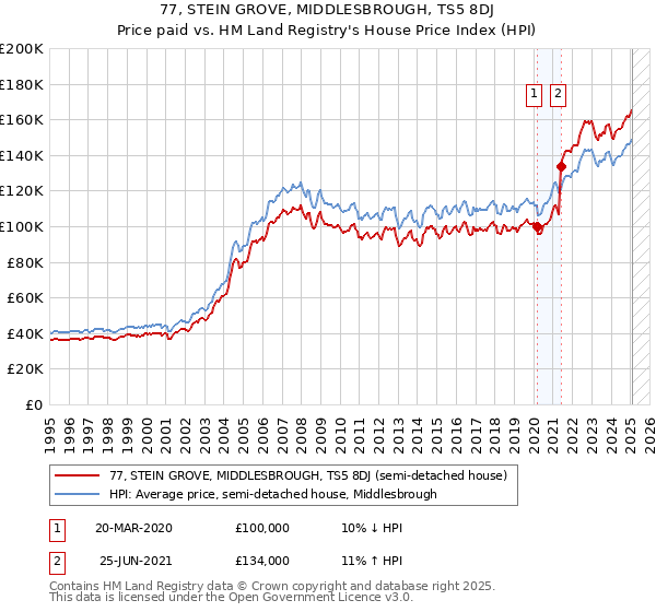 77, STEIN GROVE, MIDDLESBROUGH, TS5 8DJ: Price paid vs HM Land Registry's House Price Index