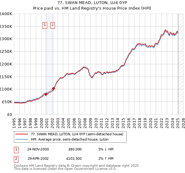 77, SWAN MEAD, LUTON, LU4 0YP: Price paid vs HM Land Registry's House Price Index
